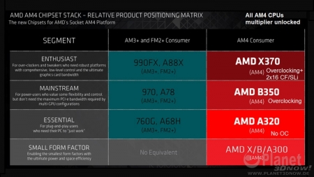 Чипсет AMD X370 ассоциирован с процессорами Summit Ridge