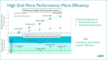 Computex 2016: ARM представила производительное ядро Cortex-A73 и ускоритель Mali-G71