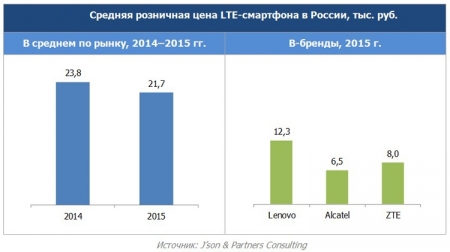 Продажи LTE-смартфонов в России за год выросли в полтора раза
