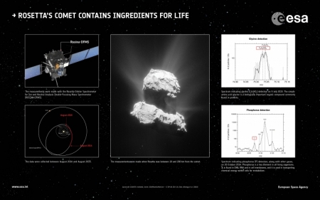 На комете Чурюмова-Герасименко обнаружены «кирпичики жизни»