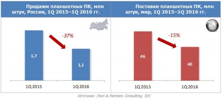 Рынок мобильных устройств в России по итогам первого квартала оказался «в минусе»