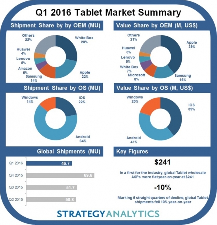 Strategy Analytics: квартальные продажи планшетов сократились на 10 %