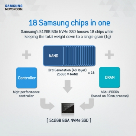 Samsung выпустила самый маленький 512-Гбайт NVM Express SSD