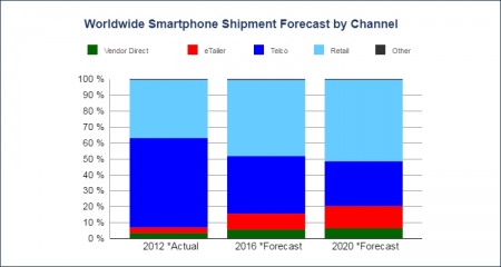 IDC: продажи смартфонов в 2016 году составят около 1,5 млрд штук