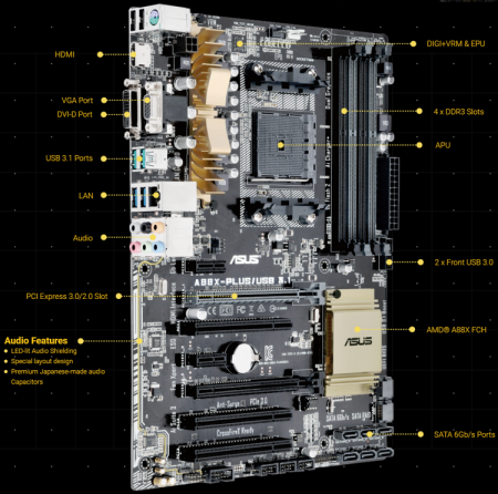Плата ASUS A88X-PLUS/USB 3.1 рассчитана на процессоры с разъёмом FM2+
