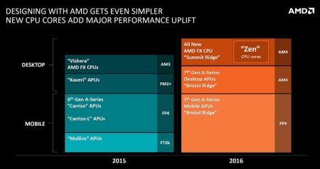 Выход CPU Intel Kaby Lake и AMD Zen может быть отложен до 2017 года