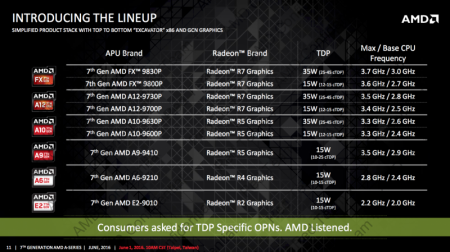 Computex 2016: AMD выпустила мобильные APU 7-го поколения на ядрах Bristol Ridge и  Stoney Ridge