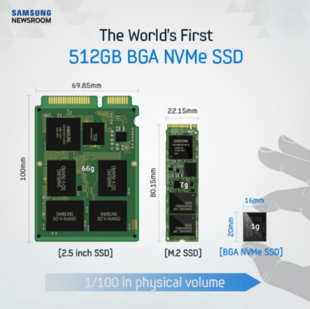 Samsung выпустила самый маленький 512-Гбайт NVM Express SSD