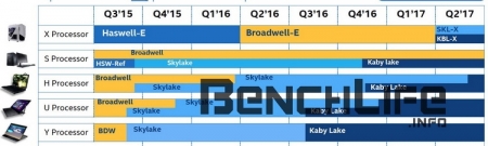 Intel планирует анонс процессоров HEDT-класса Skylake-X и Kaby Lake-X