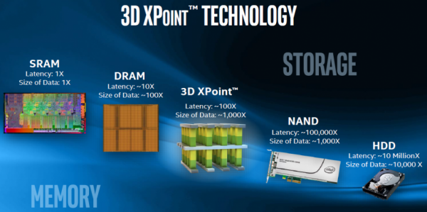 Объясняем. Что революционного в памяти 3D XPoint и накопителях Intel Optane