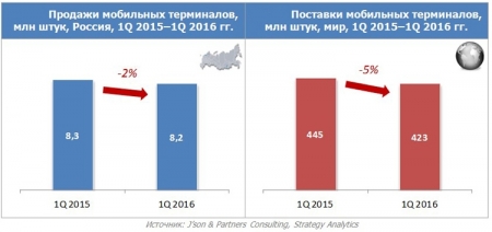 Рынок мобильных устройств в России по итогам первого квартала оказался «в минусе»