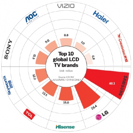 Японские компании покидают группу лидеров ТВ-рынка