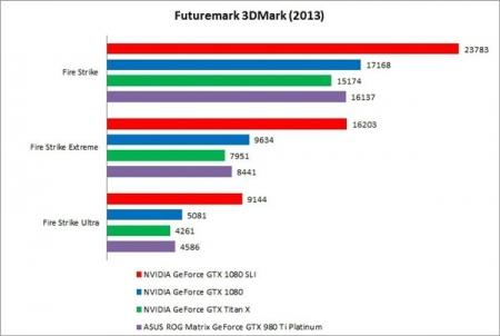 Новая версия NVIDIA TITAN может опережать GeForce GTX 1080 на 50 %