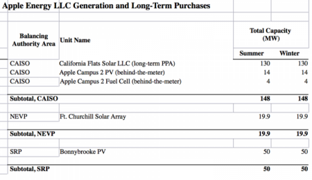 Apple будет торговать излишками электроэнергии от солнечных батарей