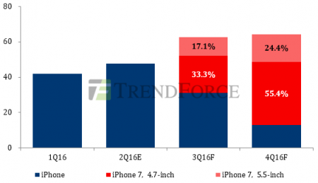 TrendForce: производство iPhone падает