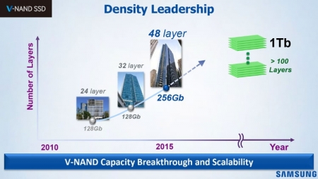 Samsung нарастит выпуск чипов 3D NAND