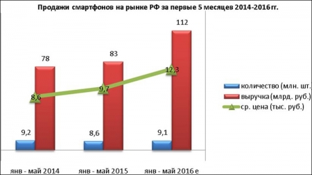 Продажи смартфонов в России растут, несмотря на кризис