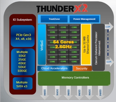 54-ядерные ARM-чипы Cavium ThunderX2 будут быстрее Intel Xeon E5
