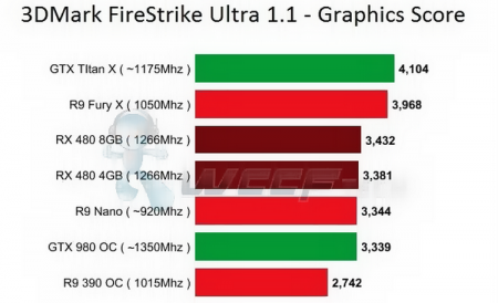 AMD Radeon RX 480: опасный соперник даже для Radeon R9 Nano