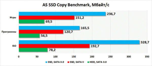Железный эксперимент: быстрый SSD в старой системе с медленным интерфейсом SATA II