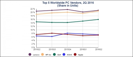 Мировой рынок персональных компьютеров продолжает падение