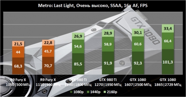 Обзор видеокарты NVIDIA GeForce GTX 1080. Часть 2: разгон, тестирование в 20 играх, включая DirectX 12