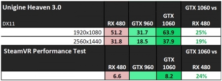 GeForce GTX 1060: данные о производительности от NVIDIA