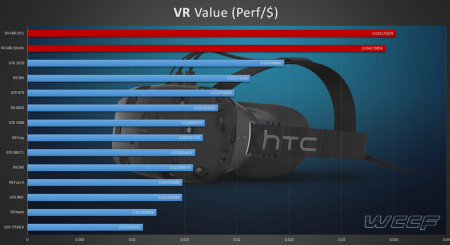 AMD Radeon RX 480 получил статус VR Ready в тесте SteamVR