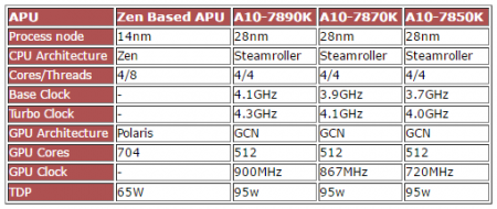 Новые AMD APU будут сочетать архитектуры Zen и Polaris