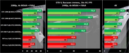 Обзор видеокарты NVIDIA GeForce GTX 1080. Часть 2: разгон, тестирование в 20 играх, включая DirectX 12