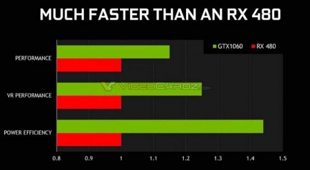 Утечка данных о GeForce GTX 1060: NVIDIA обещает уровень GTX 980