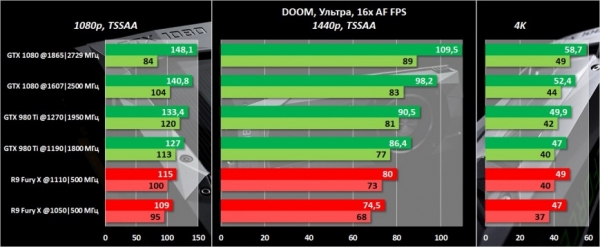 Обзор видеокарты NVIDIA GeForce GTX 1080. Часть 2: разгон, тестирование в 20 играх, включая DirectX 12