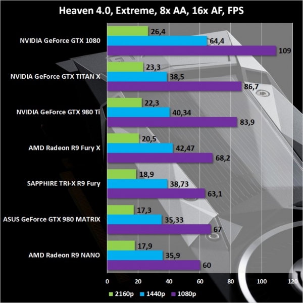Обзор видеокарты NVIDIA GeForce GTX 1080. Часть 1: архитектура Pascal и знакомство с референсом Founders Edition