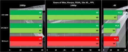 Обзор видеокарты NVIDIA GeForce GTX 1080. Часть 2: разгон, тестирование в 20 играх, включая DirectX 12