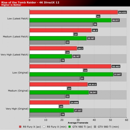Тесты DX12-обновления Rise of Tomb Raider: пользователи карт AMD в выигрыше