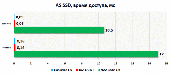 Железный эксперимент: быстрый SSD в старой системе с медленным интерфейсом SATA II