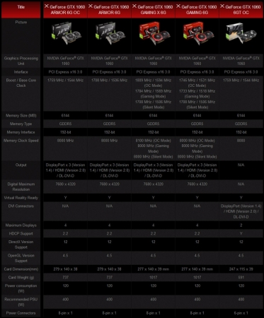 В семейство видеокарт MSI GeForce GTX 1060 вошли модели Armor и Gaming