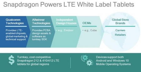 Allwinner и Qualcomm поспособствуют появлению доступных LTE-планшетов