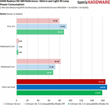 Тесты драйвера AMD 16.7.1: скорость RX 480 выросла, потребление упало