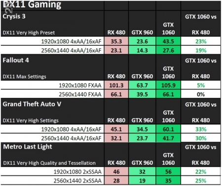 GeForce GTX 1060: данные о производительности от NVIDIA