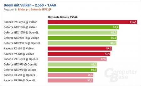 Видеокарты AMD получили большой прирост в DOOM благодаря Vulkan