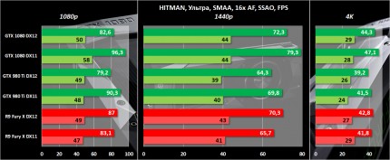 Обзор видеокарты NVIDIA GeForce GTX 1080. Часть 2: разгон, тестирование в 20 играх, включая DirectX 12