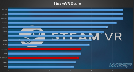 AMD Radeon RX 480 получил статус VR Ready в тесте SteamVR