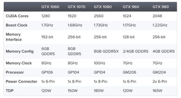 NVIDIA представила бюджетную видеокарту GTX 1060 за 250 долларов