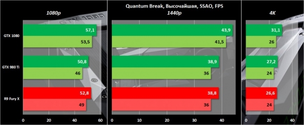 Обзор видеокарты NVIDIA GeForce GTX 1080. Часть 2: разгон, тестирование в 20 играх, включая DirectX 12