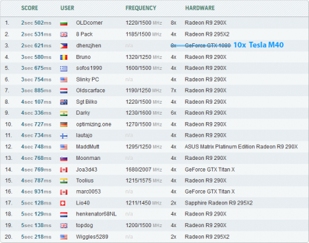 Десять Tesla M40 не смогли превзойти восемь Radeon R9 290X в тесте GPUPi 1B
