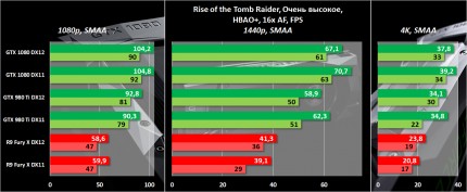 Обзор видеокарты NVIDIA GeForce GTX 1080. Часть 2: разгон, тестирование в 20 играх, включая DirectX 12