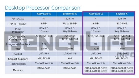 Intel Skylake-X и Kaby Lake-X: детали, сроки, особенности