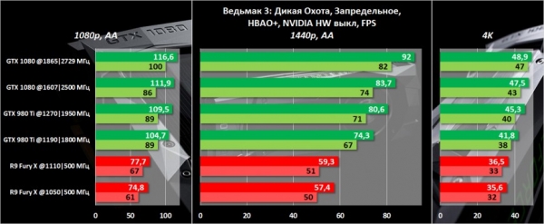 Обзор видеокарты NVIDIA GeForce GTX 1080. Часть 2: разгон, тестирование в 20 играх, включая DirectX 12