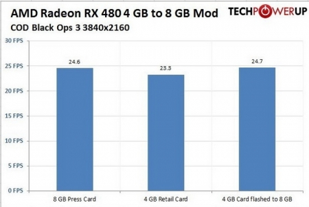 Первые партии Radeon RX 480 4GB несут на борту 8 Гбайт видеопамяти